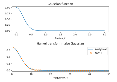 Demonstration of Hankel transform identities