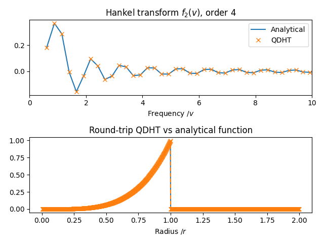 Hankel transform $f_2(v)$, order 4, Round-trip QDHT vs analytical function