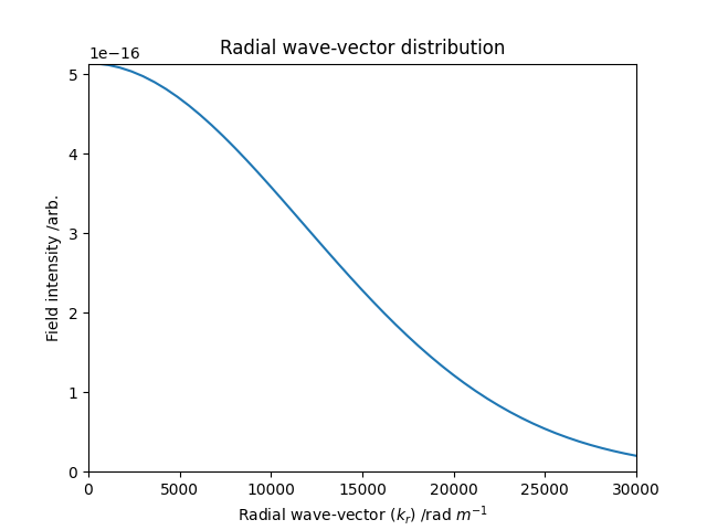 Radial wave-vector distribution