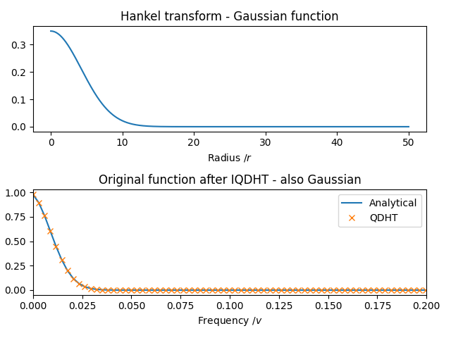 Hankel transform - Gaussian function, Original function after IQDHT - also Gaussian