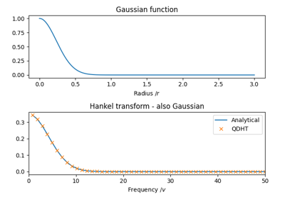 Demonstration of Hankel transform identities