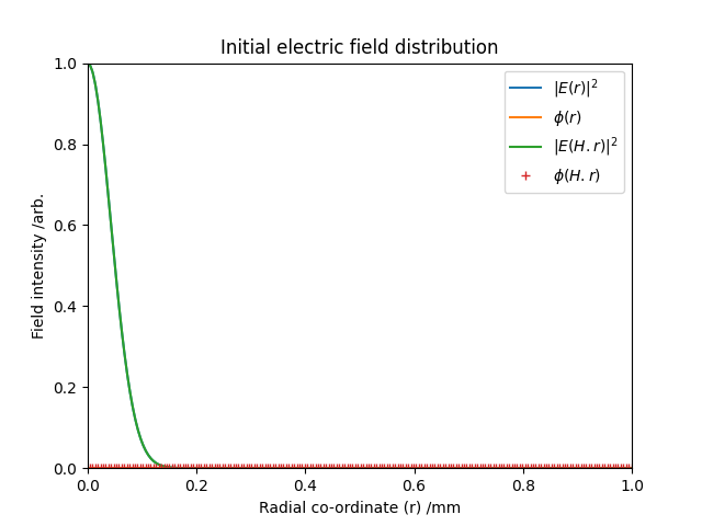 Initial electric field distribution