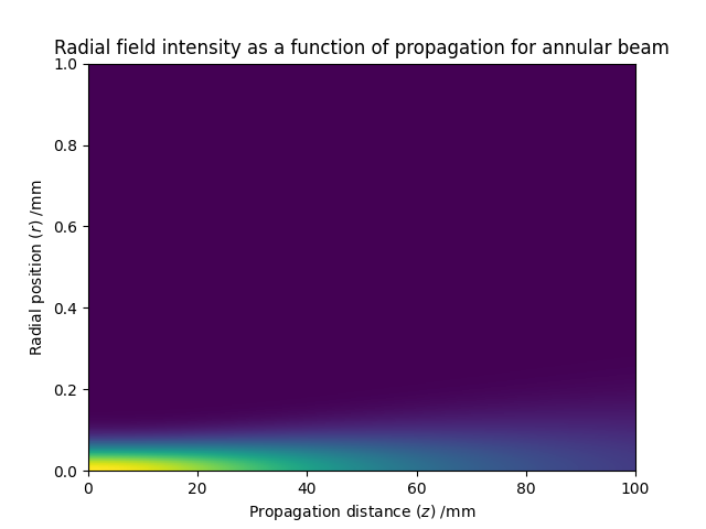 Radial field intensity as a function of propagation for annular beam