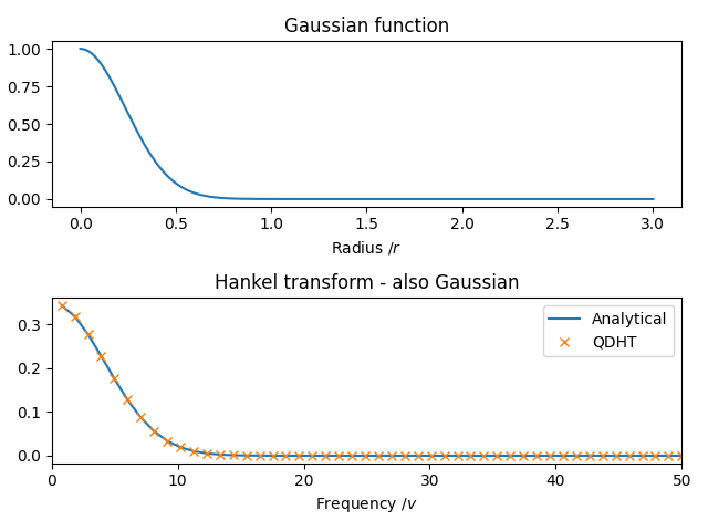 Gaussian function, Hankel transform - also Gaussian