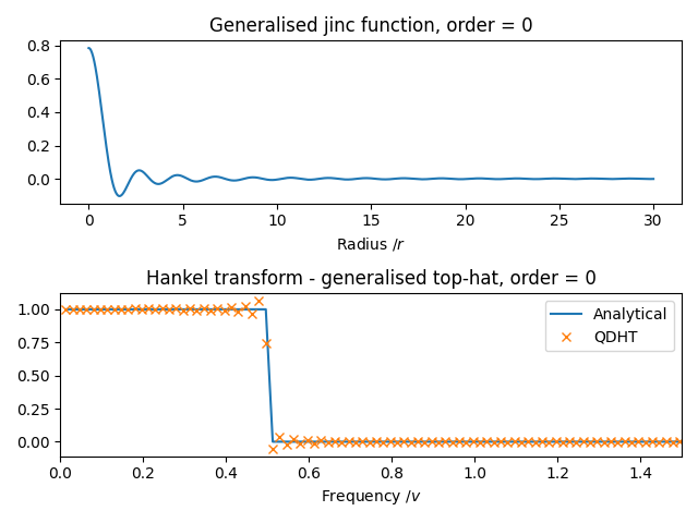 Generalised jinc function, order = 0, Hankel transform - generalised top-hat, order = 0