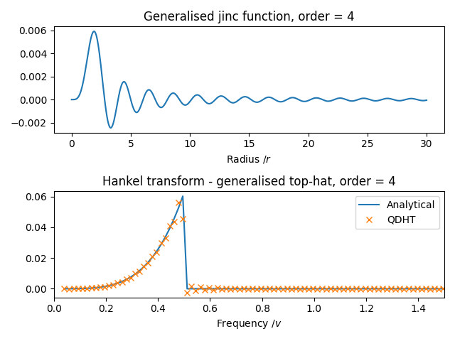 Generalised jinc function, order = 4, Hankel transform - generalised top-hat, order = 4