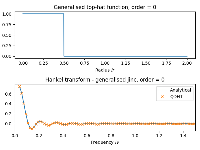 Generalised top-hat function, order = 0, Hankel transform - generalised jinc, order = 0