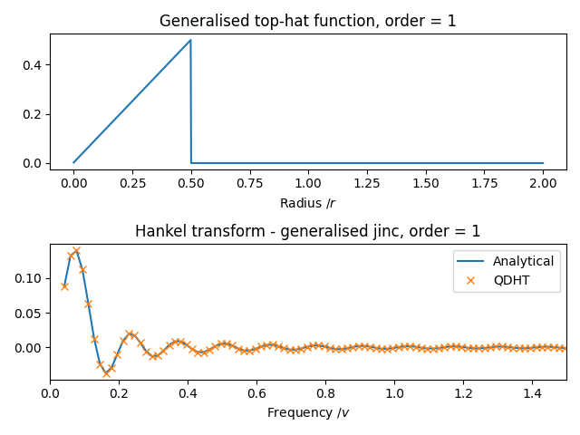 Generalised top-hat function, order = 1, Hankel transform - generalised jinc, order = 1