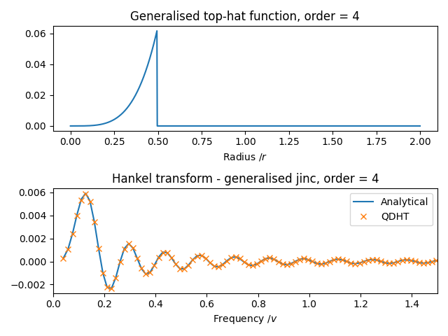 Generalised top-hat function, order = 4, Hankel transform - generalised jinc, order = 4