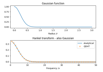 Demonstration of Hankel transform identities