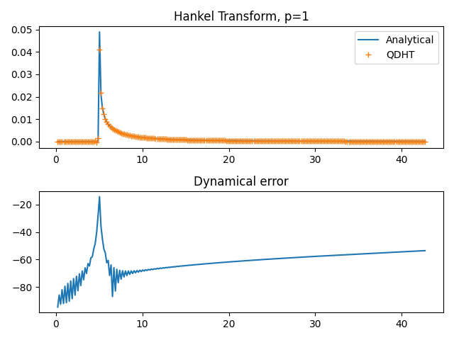 Hankel Transform, p=1, Dynamical error