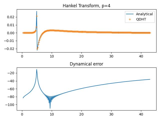 Hankel Transform, p=4, Dynamical error