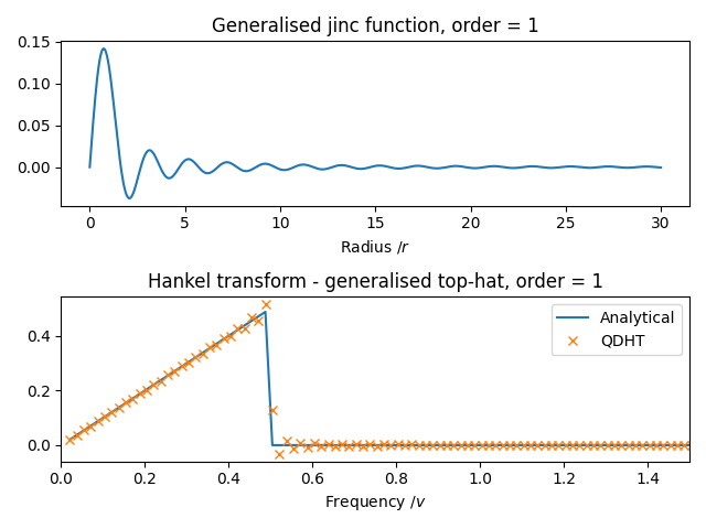 Generalised jinc function, order = 1, Hankel transform - generalised top-hat, order = 1