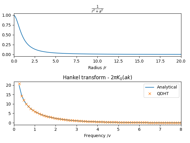 $\frac{1}{r^2 + a^2}$, Hankel transform - $2 \pi K_0(ak)$